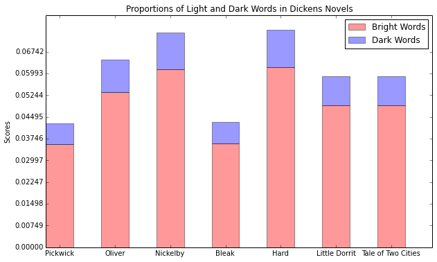Proportions of Light and Dark Words in Selected Dickens
Novels