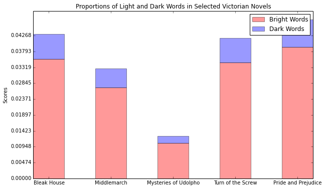 Proportions of Light and Dark Words in Selected Victorian
Novels