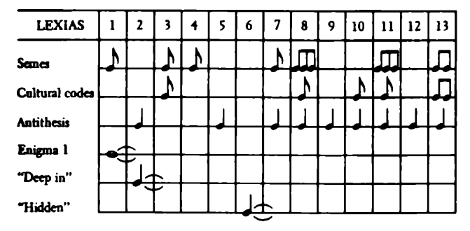 Figure 3: Barthes, Score for "Sarrassine" Lexias 1-13 (29)
