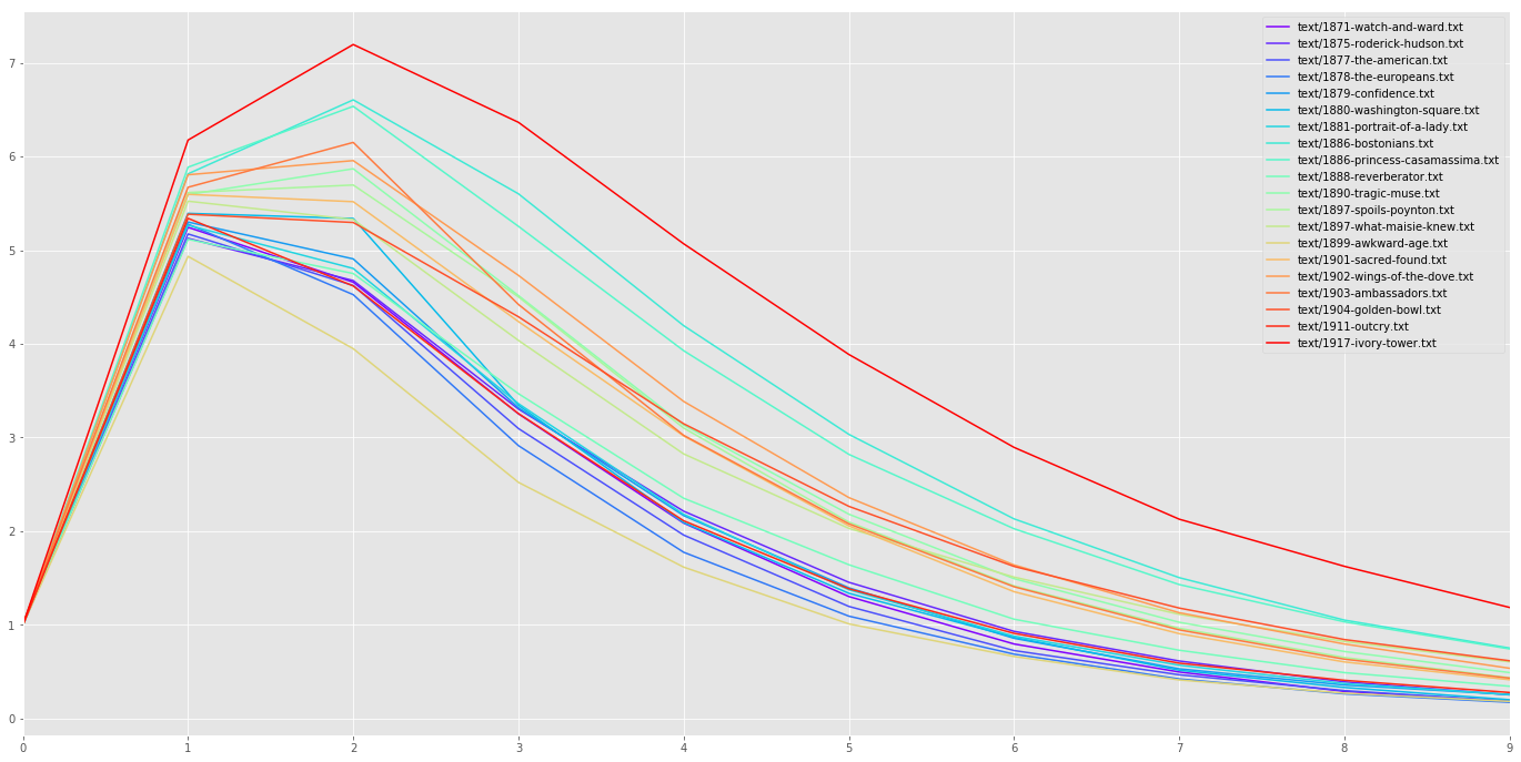 Figure 8: Averaged breadth-first sentence vectors for James novels.