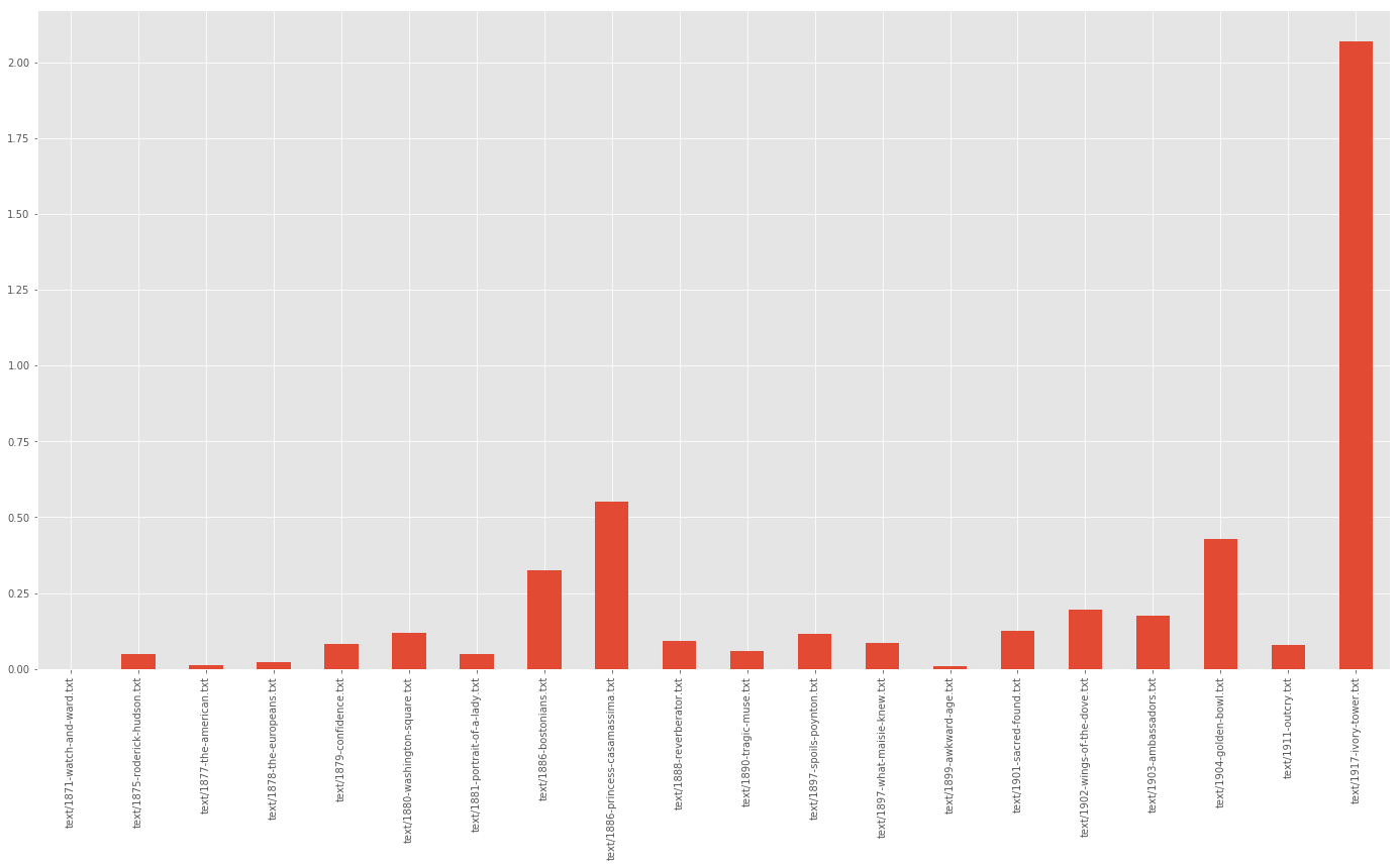 Figure 3: Proportions of Longer Sentences in James’s Novels