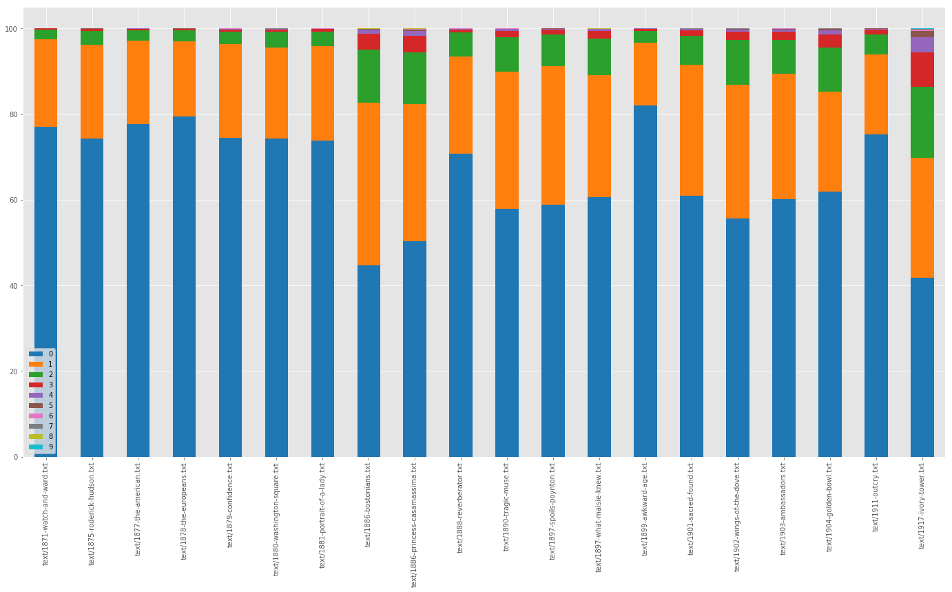 Figure 2: Distributions of Sentence Lengths in James’s Novels