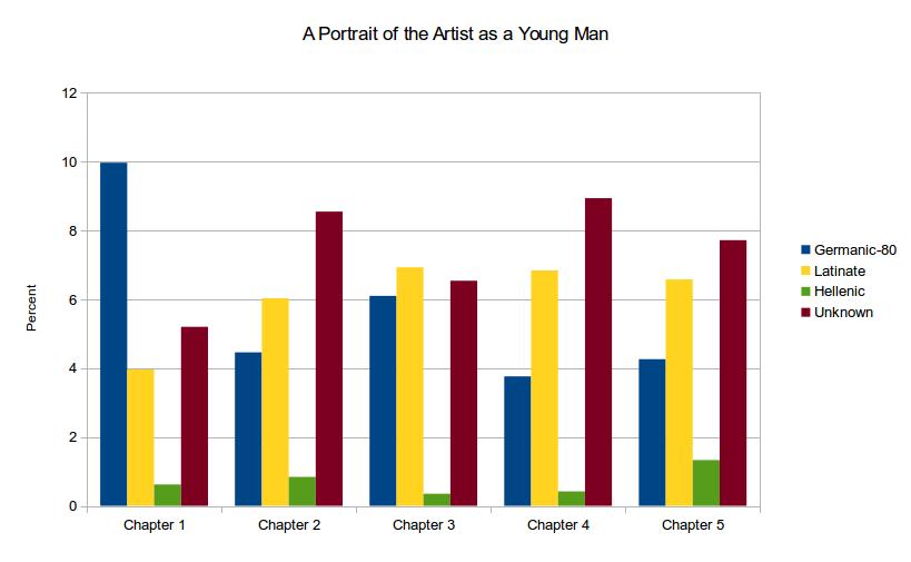 _A Portrait of the Artist as a Young Man_