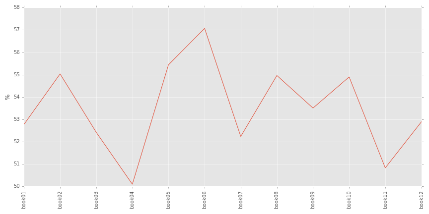Figure 1: Paradise Lost Books, Proportions of Latinate Words