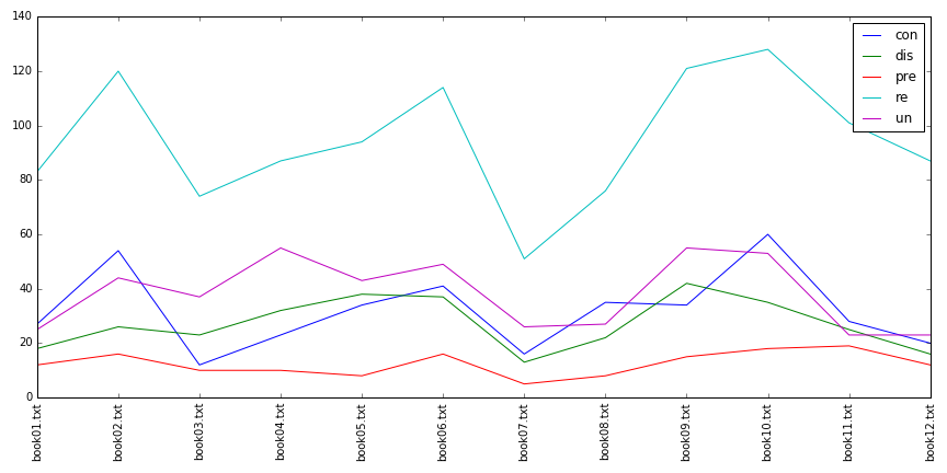 Figure 4: Prefixes, by Book, Not Normalized for Word
Count
