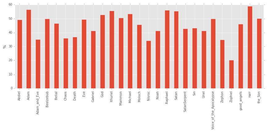 Figure 3: Proportions of Latinate Words among Speakers